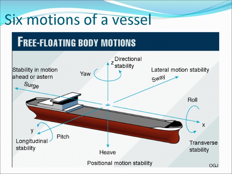 Six motions of a vessel x y z Transverse  stability Longitudinal  stability